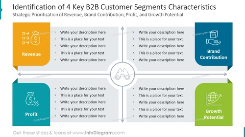 Identification of 4 Key B2B Customer Segments Characteristics