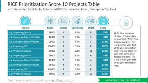 RICE Prioritization Score 10 Projects Table