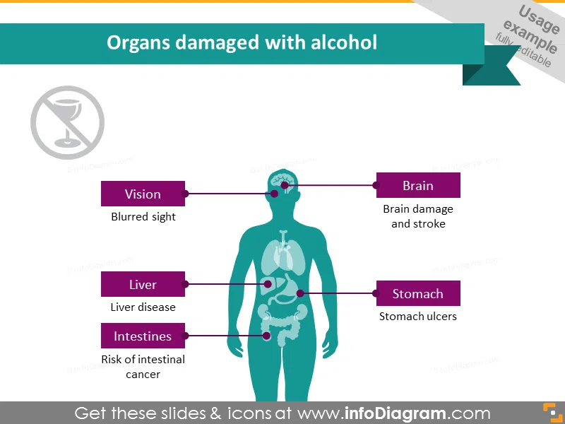 Healthcare usage example on organs damaged with alcohol 