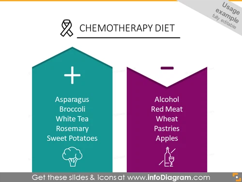 Chemotherapy diet template
