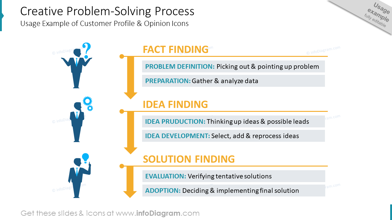 Creative Problem Solving Process