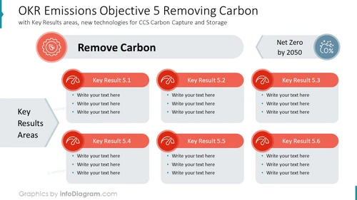 OKR Emissions Objective 5 Removing Carbon