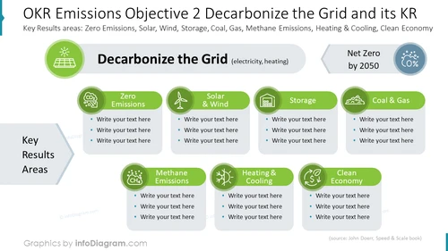 OKR Emissions Objective 2 Decarbonize the Grid and its KR