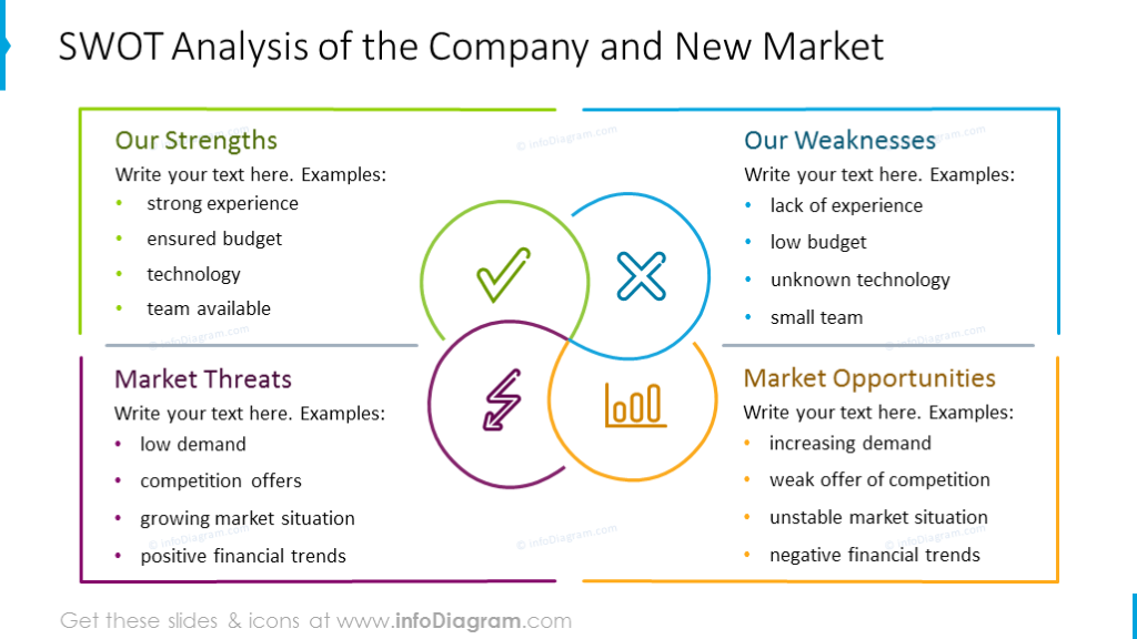 SWOT Analysis of the company and new market template