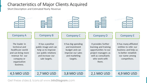 Characteristics of Major Clients Acquired