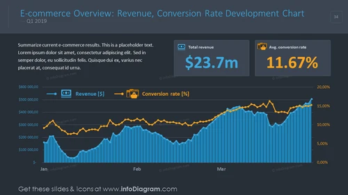 E-commerce overview for presenting revenue and conversion rate