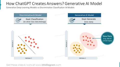How ChatGPT Creates Answers? Generative AI Model