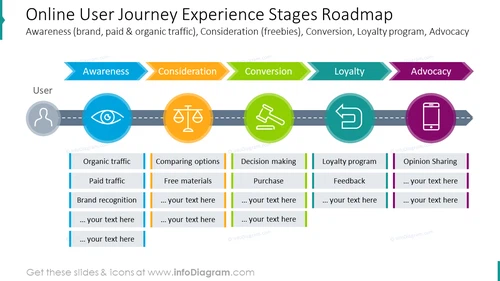 Online user journey experience stages roadmap graphics