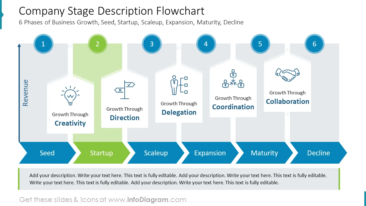 Company Stage Description Flowchart