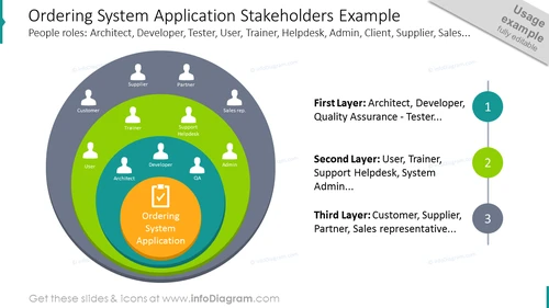 Ordering System Application Stakeholders PPT