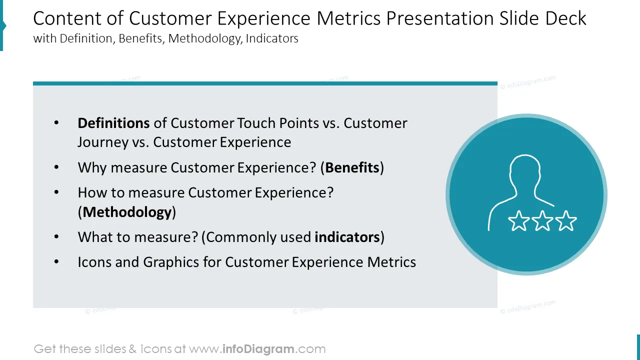 Content of Customer Experience Metrics Presentation Slide Deckwith Definition, Benefits, Methodology, Indicators