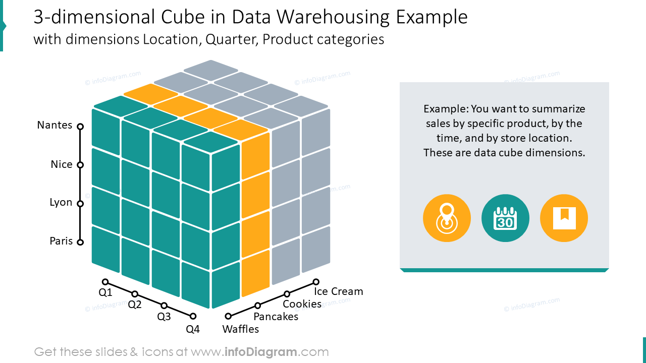 Three-dimensional cube in data warehousing template