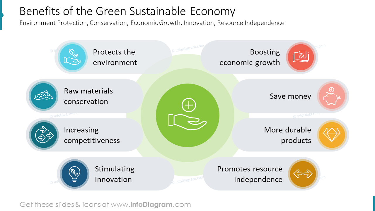 Benefits of the Green Sustainable Economy