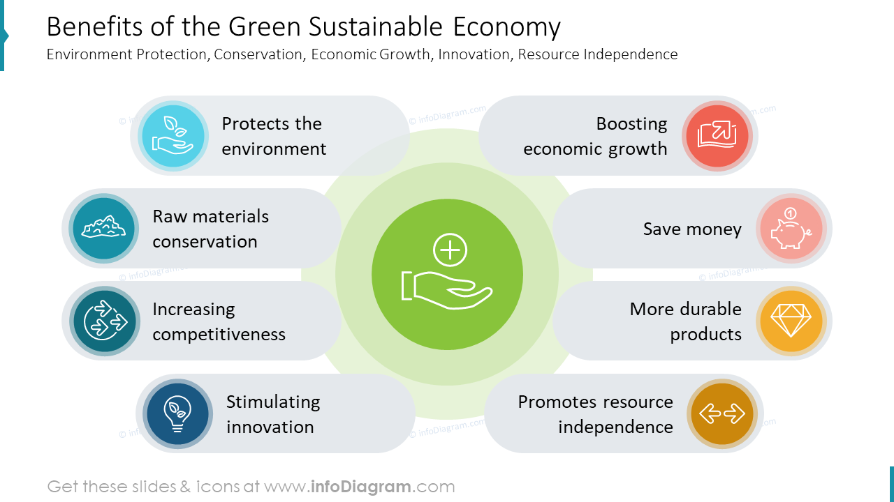 Green Economy Benefits For Sustainable Environment Slide