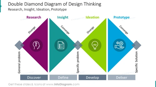 Design Thinking Strategy Slide