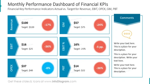 Monthly Performance Dashboard of Financial KPIs MBR