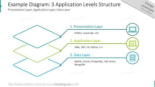 Three application levels structure shown with outline diagram