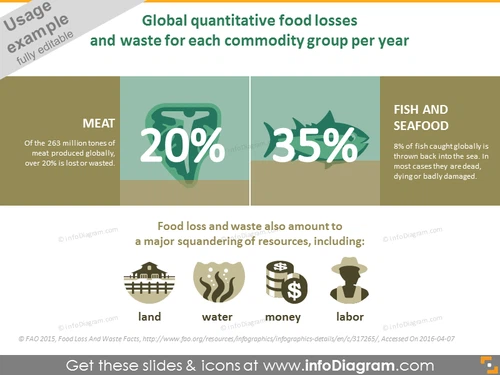 Global quantitative food losses
