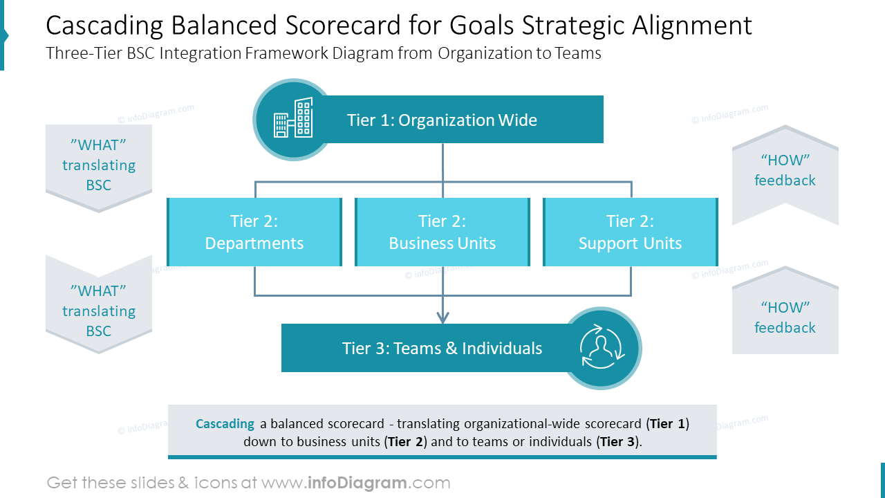 Cascading Balanced Scorecard for Goals Strategic Alignment