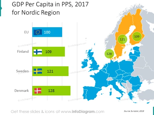 gdp-pps-denmark-sweden-finland-eu-nordic-chart-map-ppt