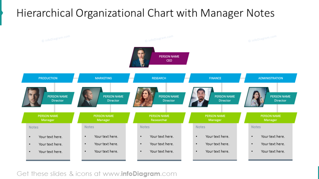 Hierarchical organizational chart with manager notes to each position