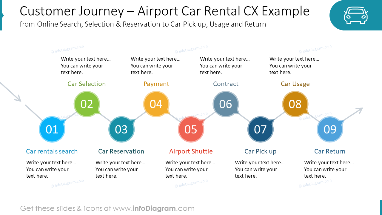 Customer Journey – Airport Car Rental CX Examplefrom Online Search, Selection & Reservation to Car Pick up, Usage and Return