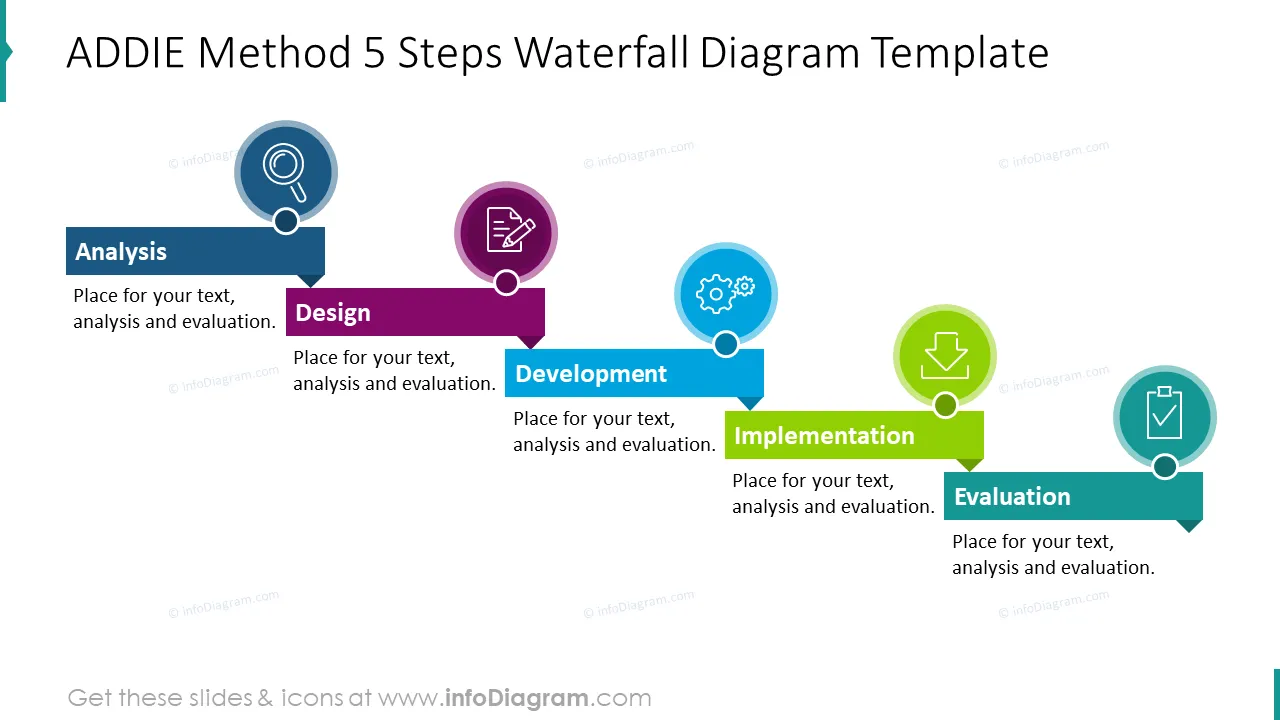 ADDIE method five steps waterfall diagram