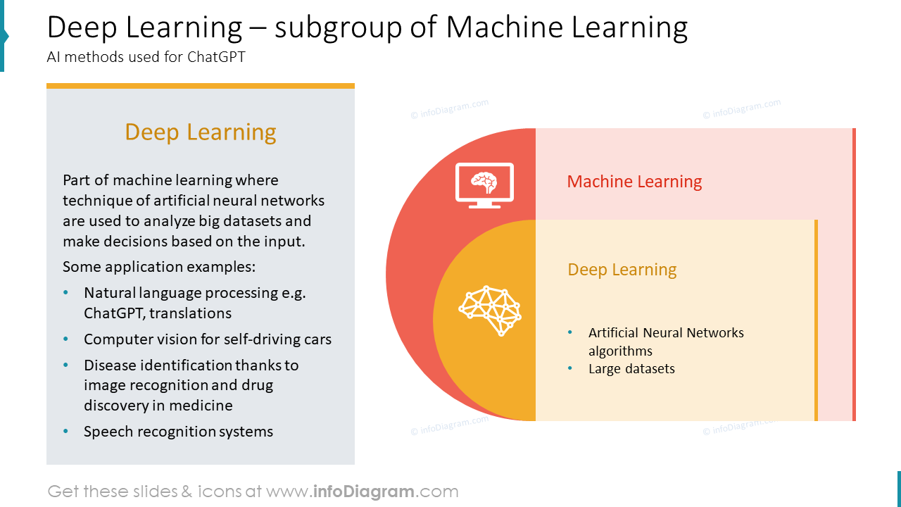 Deep Learning – subgroup of Machine Learning