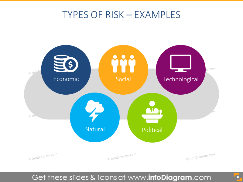 Diagram Example Illustrating five Types Of Risk 