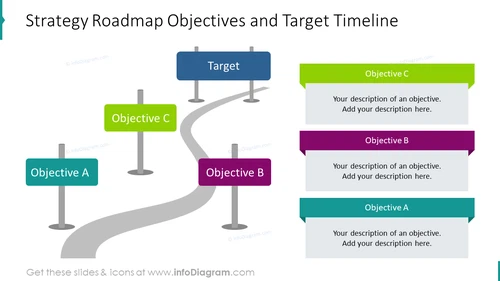 Strategy roadmap objectives and target timeline