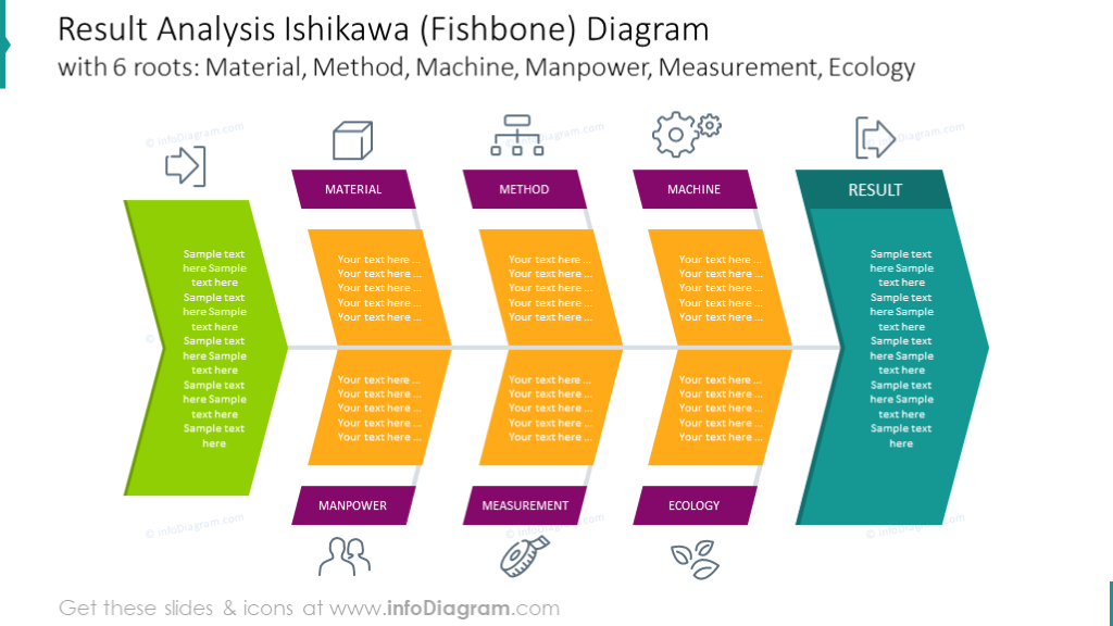 Result analysis ishikawa diagram with 6 roots