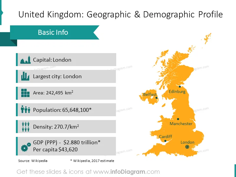 UK geographic and demographic profile with map and list description