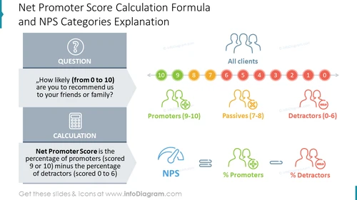 Net Promoter Score Calculation Formula and NPS Categories Explanation