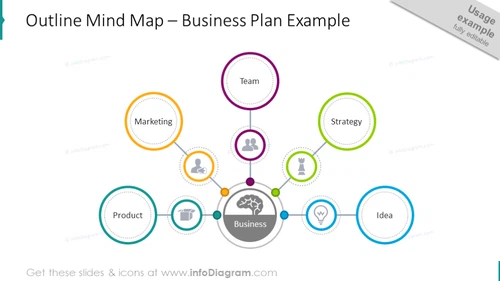 Example of a business plan illustrated with outline mind map