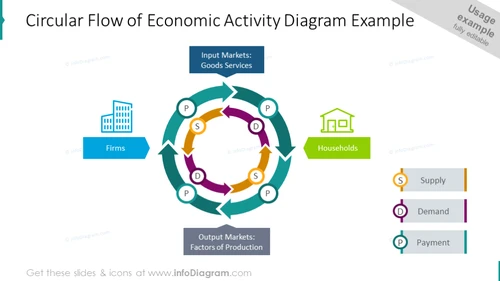 Circular flow of economic activity diagram example