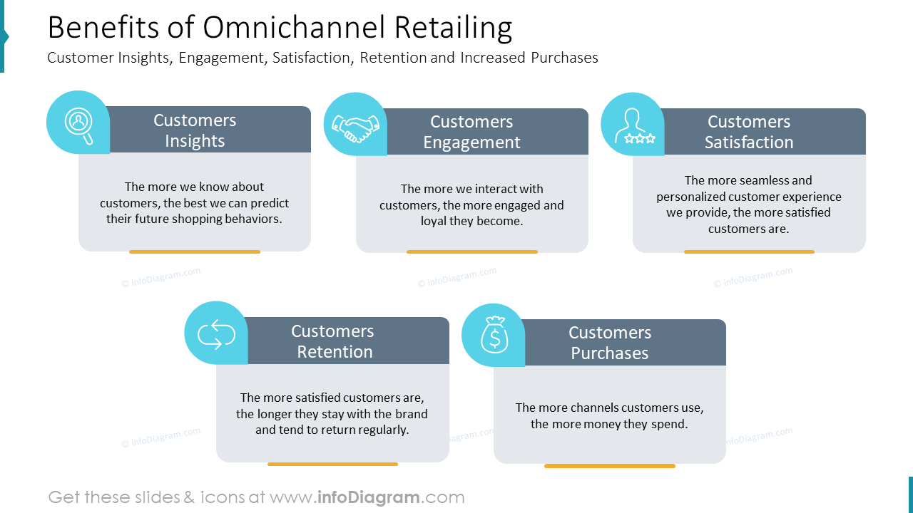 5 Benefits Of Omnichannel Retailing - Customer Loyalty PPT