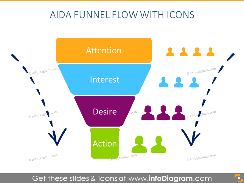 Aida Diagram Chart Funnel Powerpoint Blog Creative Presentations Ideas