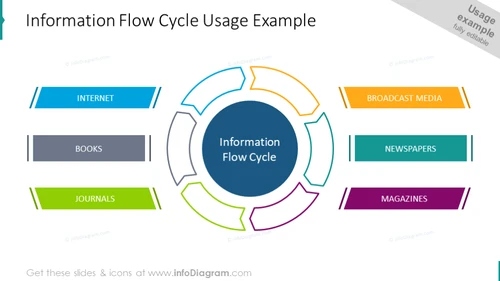 Usage example of the flow cycle diagram