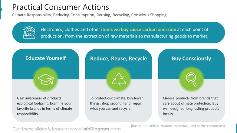 Consumers want recycled materials