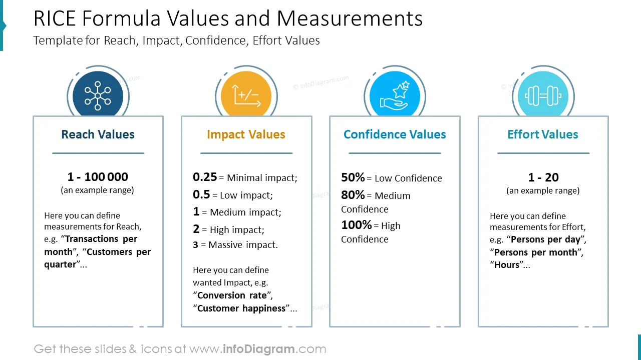 RICE Formula for Prioritization - Values and Measurements PPT