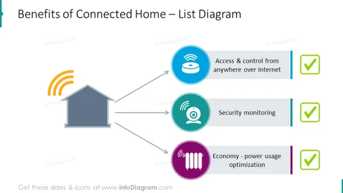 Benefits of connected home illustrated with list diagram and icons