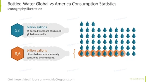 Bottled water global vs America consumption statistics