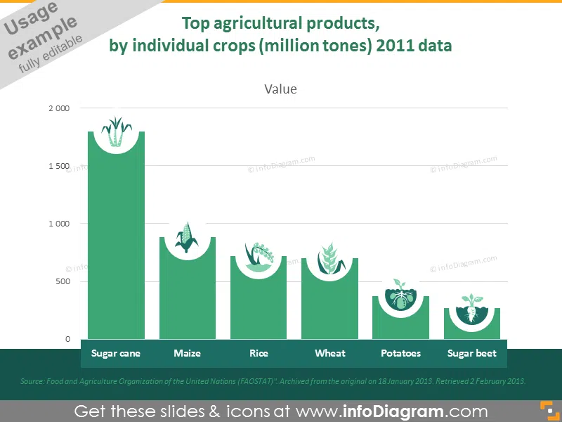 Top agricultural products by individual crops