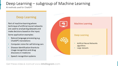 Deep Learning – subgroup of Machine Learning