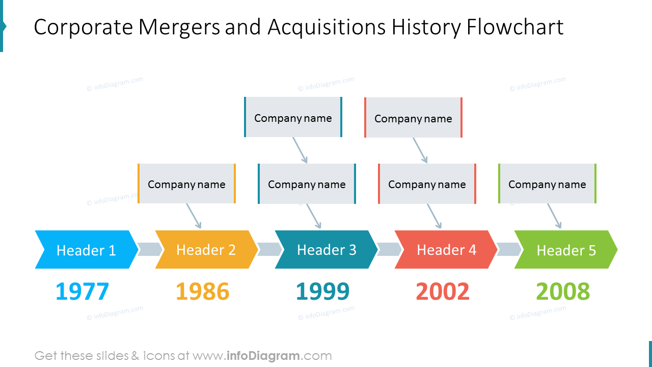 Corporate Mergers and Acquisitions History Flowchart