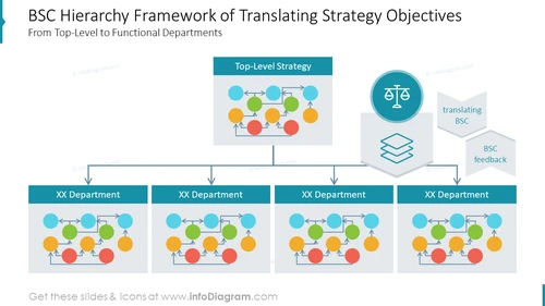 BSC Hierarchy Framework of Translating Strategy Objectives