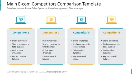 Main E-com Competitors Comparison Template: Brand Awareness, E-com Sales Dynamics, Key Advantages And Disadvantages