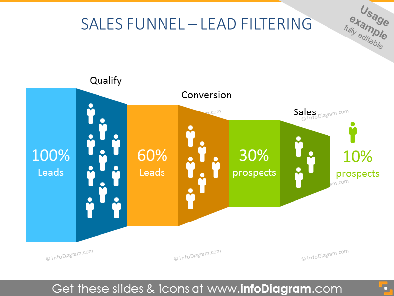 sales Funnel Infographics Landscape Diagram qualify convert sale