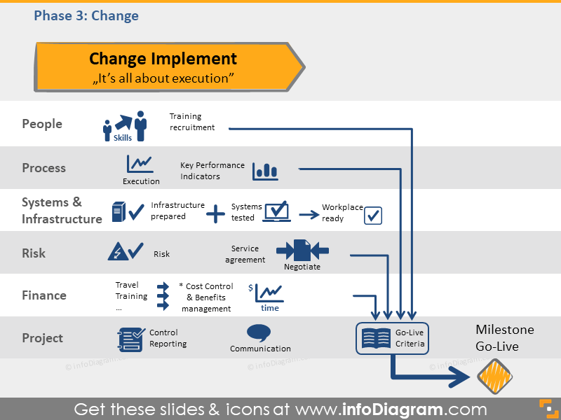 change plan phase process transition framework pptx flowchart