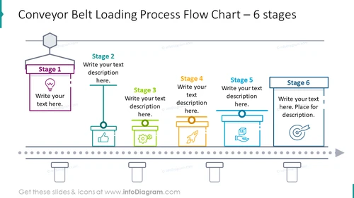 Conveyor belt loading process flow chart for six stages